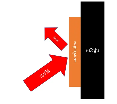 ภาพประกอบ: แผ่นกันเสียงและแผ่นซับเสียงแตกต่างกันยังไง ?? เป็นคำถามที่พบบ่อยเวลามีคนโทรมาสอบถามวิศวกรเรื่องการใช้งานระหว่างสองตัวนี้