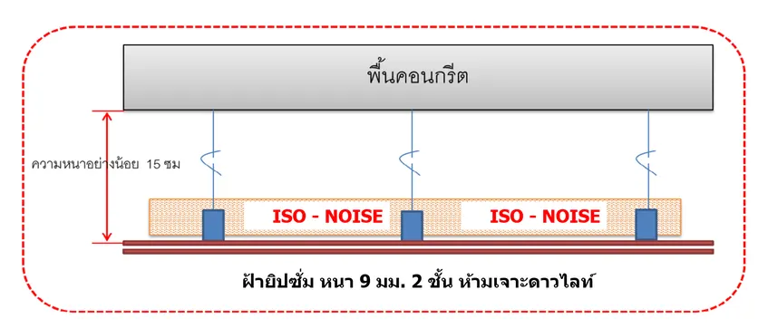 ภาพประกอบ: เริ่มแก้ไขปัญหาเสียงรบกวนทีละรูปแบบ