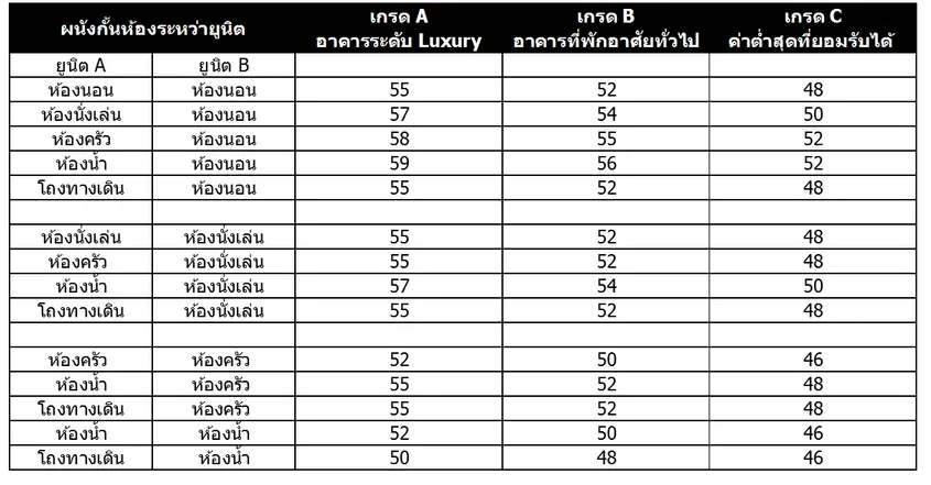 ภาพประกอบ: มาตรฐาน ค่า STC ของผนังภายในอาคาร