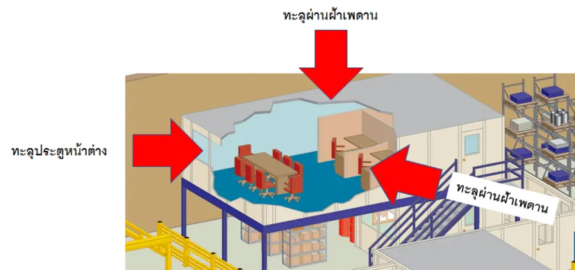 ภาพประกอบ: สาเหตุที่เสียงเดินทางเข้ามายังภายในออฟฟิตสำนักงาน