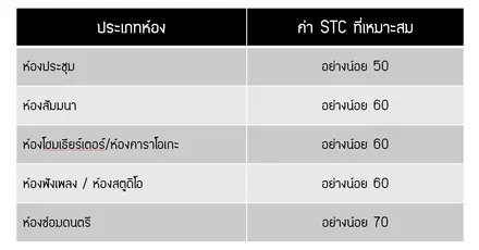 ภาพประกอบ: รวมค่าการกันเสียง (STC) ของระบบผนังที่นิยมใช้ในประเทศไทย