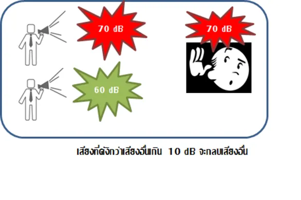 ภาพประกอบ: การได้ยินเสียงของหูมนุษย์