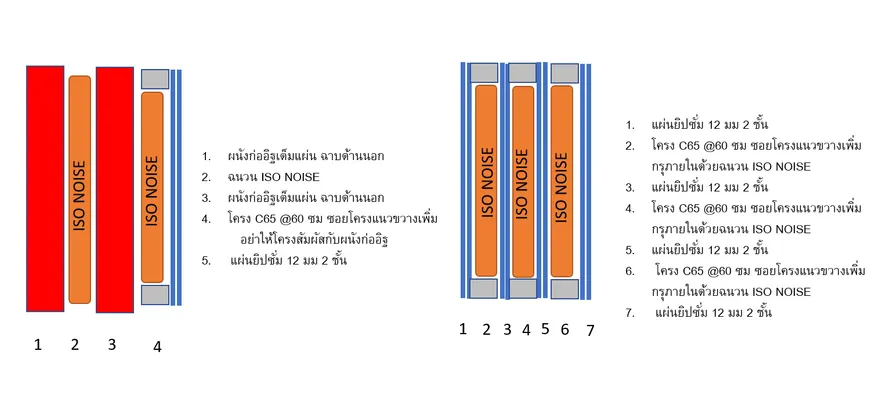 ภาพประกอบ: เทคนิคการออกแบบระบบกันเสียง ระบบเก็บเสียงห้องซ้อมดนตรีโดยฉนวน ISO-NOISE