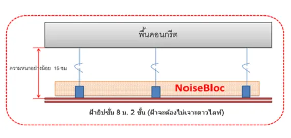 ภาพประกอบ: โดยส่วนใหญ่นั้น ปัญหาที่เจ้าของห้องฟังเพลง และห้องโฮมเธียร์เตอร์มักจะเจอก็คือ