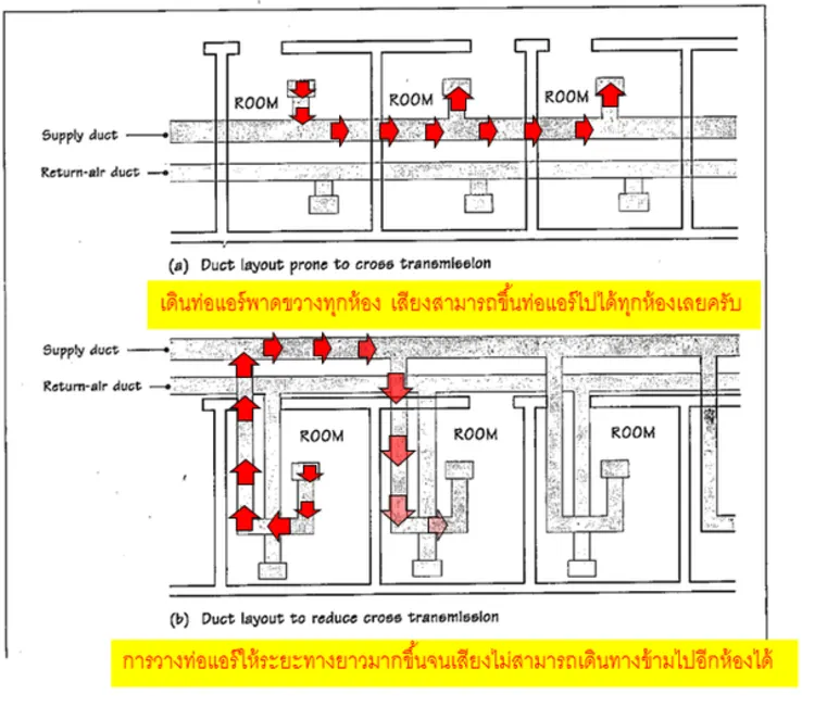 ภาพประกอบ: แนวการวางท่อแอร์ ทั้ง Supply และ Return มีความสำคัญ