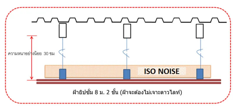 ภาพประกอบ: วิธีป้องกันเสียงฝนตกลงบนหลังคาเมทัลชีทไ่ม่ให้เข้ามาในบ้าน