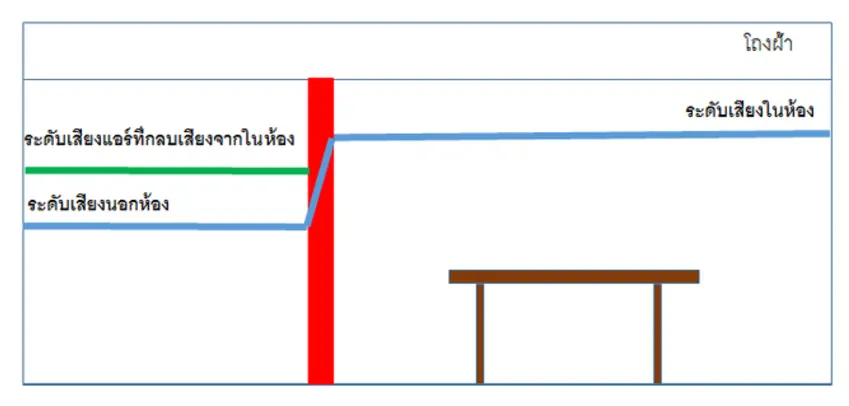 ภาพประกอบ: เสียงแอร์ช่วยได้เยอะ
