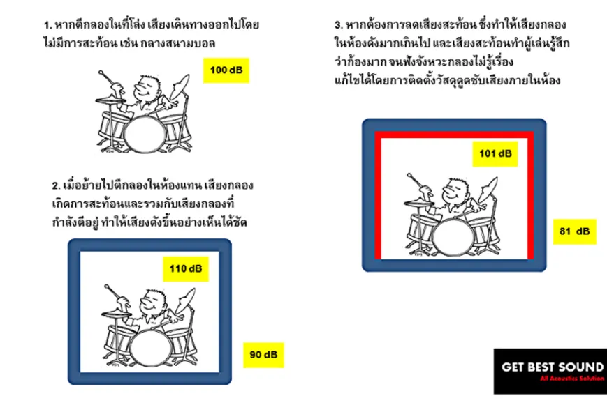 ภาพประกอบ: ตัวอย่างการการใช้แผ่นซับเสียงในการแก้ไขปัญหาเสียงก้องในห้อง เช่น