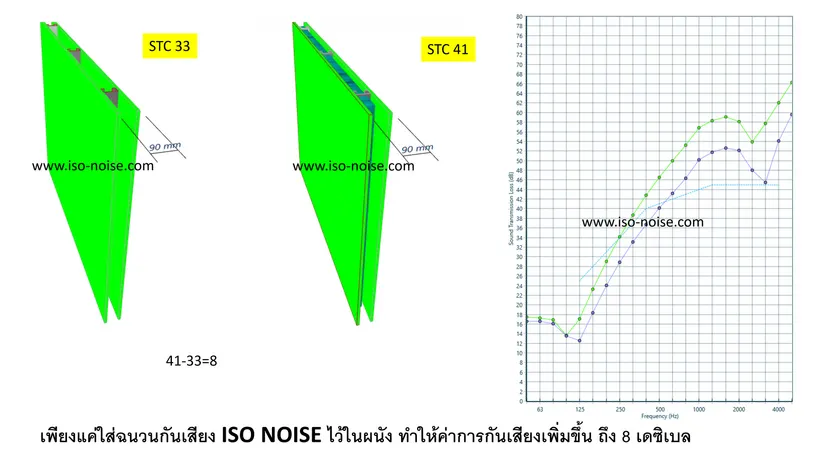 ภาพประกอบ: แผ่นกันเสียงคืออะไร
